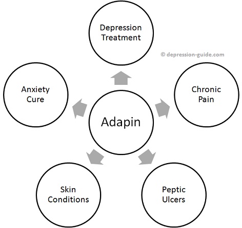 Adapin Flowchart