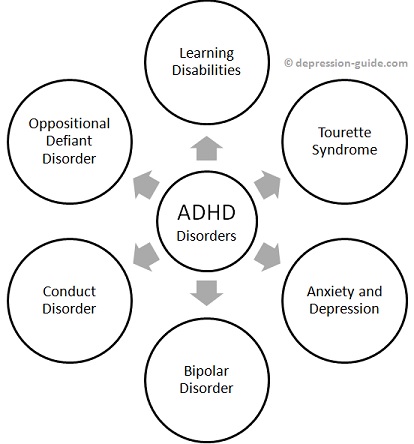 ADHD Disorders Flowchart