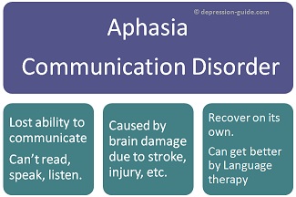 Aphasia - Communication Disorder Graphic