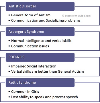 Autism Spectrum Disorder Chart