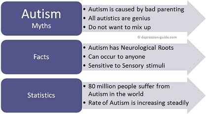 Facts, Myths and Ststistics about Autism - Graphic
