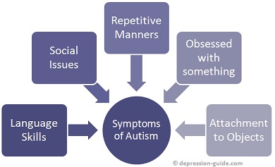 Symptoms of Autism Graphic