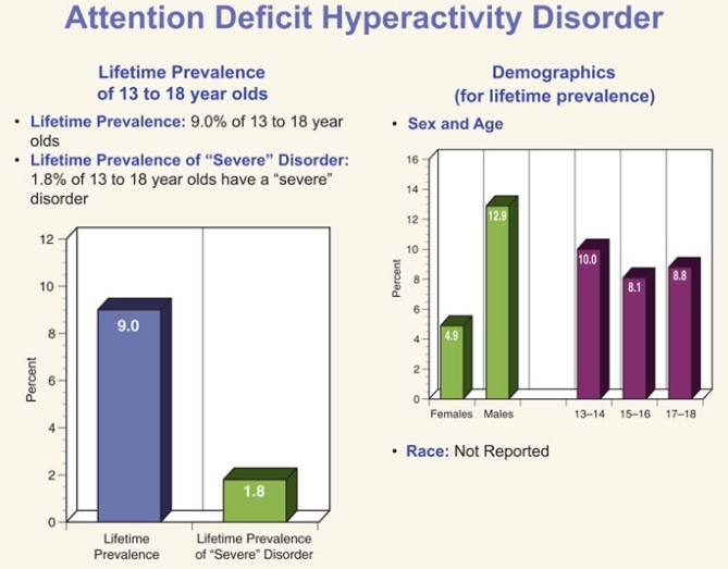 Attention Deficit Hyperactivity Disorder Among Children