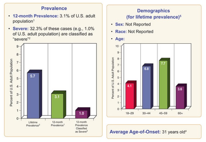 Generalized Anxiety Disorder Among Adults - Statistics