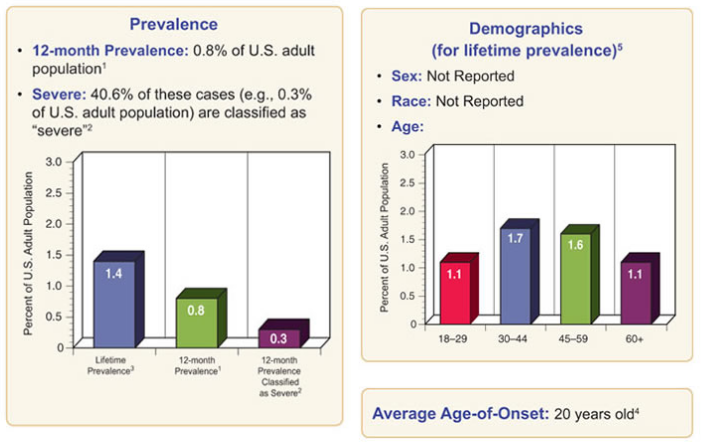 Agoraphobia in Adults Statistics