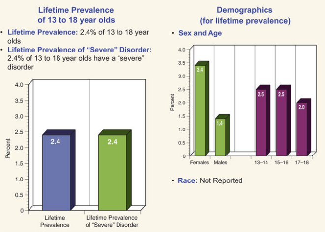 Agoraphobia Among Children - Statistics