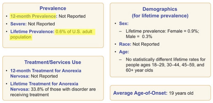 Eating Disorders Among Adults - Anorexia Nervosa - Key Statistics