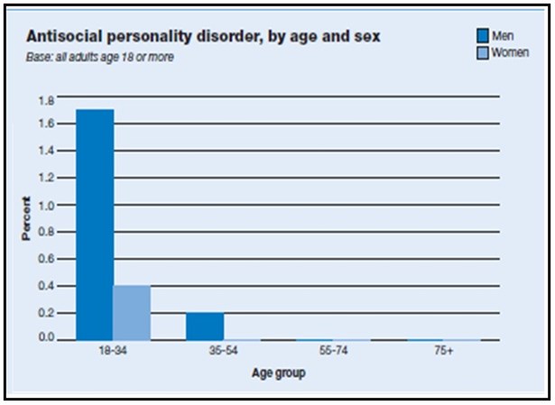 Statistics and Prevailance for Antisocial Personality Disorder