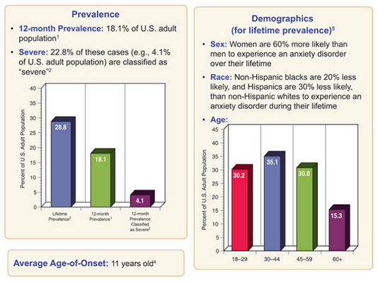 Anxiety Disorders in Adults Statistics