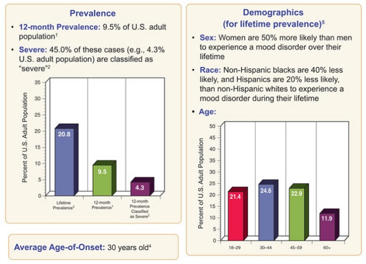 Any Mood Disorder Among Adults Statistics