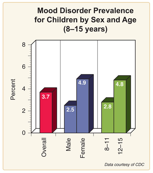 Any Mood Disorder Among Children - Statistics