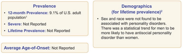 Any Personality Disorder - Statstics and Prevailance