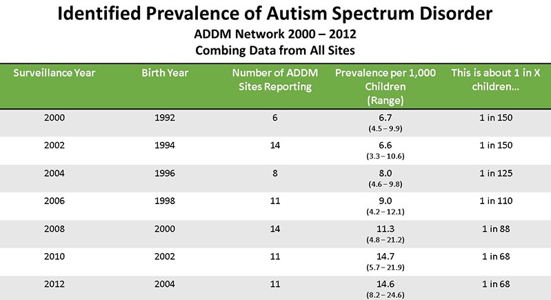 Autism Spectrum Disorder Statistics and Prevalence