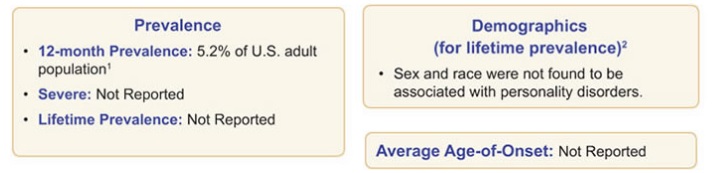 Avoidant Personality Disorder Statistics