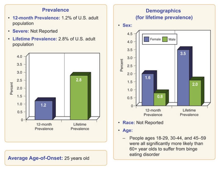 Eating Disorders Among Adults - Binge Eating Disorder Statistics