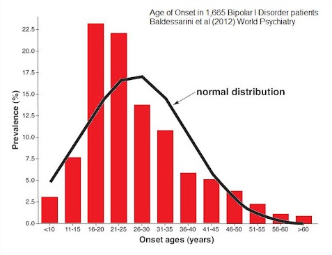 Bipolar Disorder in Children - Key Statistics and Prevalence