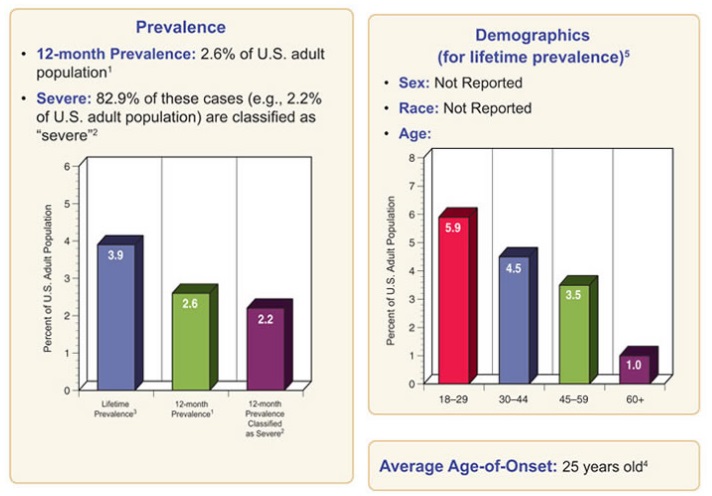 Bipolar Disorder in Adults - Key Statistics and Prevalence