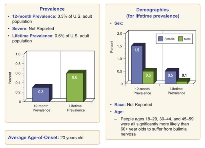 Eating Disorders Among Adults - Bulimia Nervosa Statistics