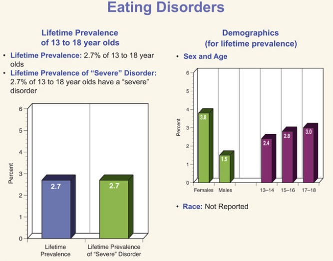 Eating Disorders Among Children - Statistics and Prevalence