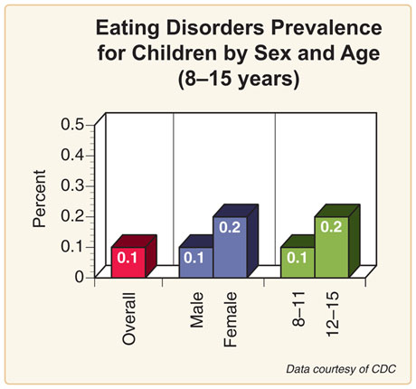 Eating Disorder Statistics