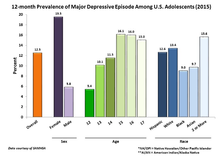 Major Depression among Adolescents Statistics