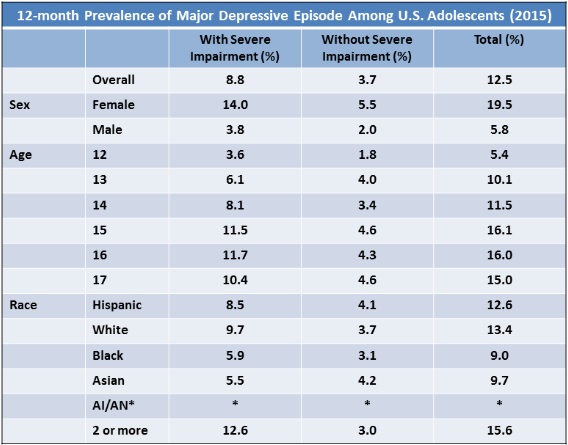 Major Depression with Severe Impairment Among Adolescents Statistics