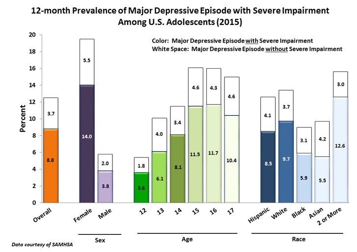 Major Depression with Severe Impairment Among Adolescents