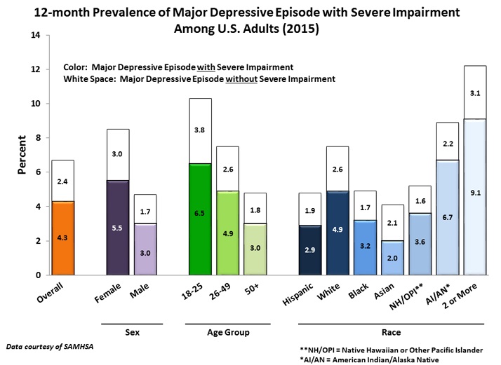 Major Depression with Severe Impairment Among Adults - Statistics