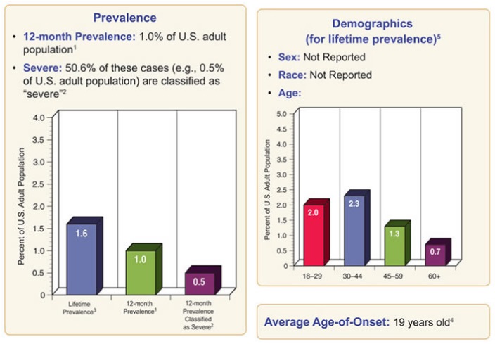 Obsessive Compulsive Disorder Among Adults Statistics