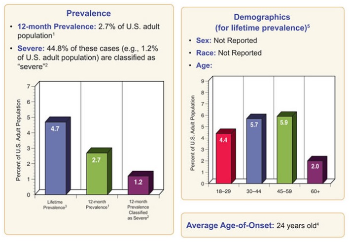 Panic Disorder Among Adults - Statistics and Prevalence