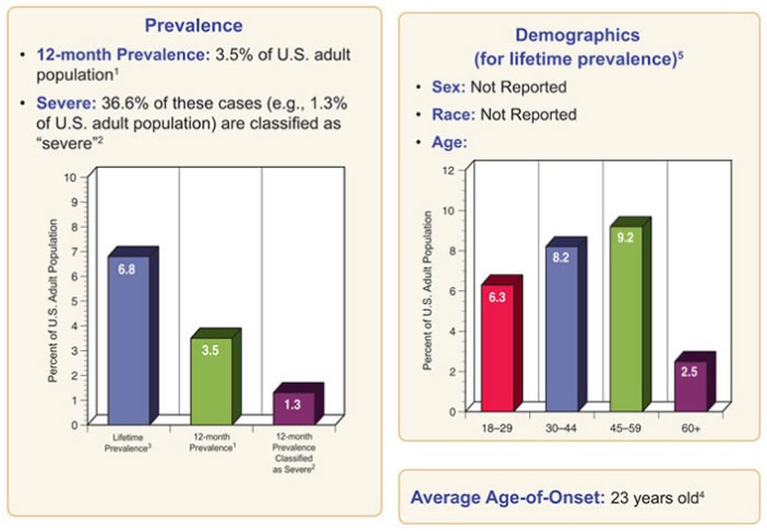 Post-Traumatic Stress Disorder Among Adults - Statistics