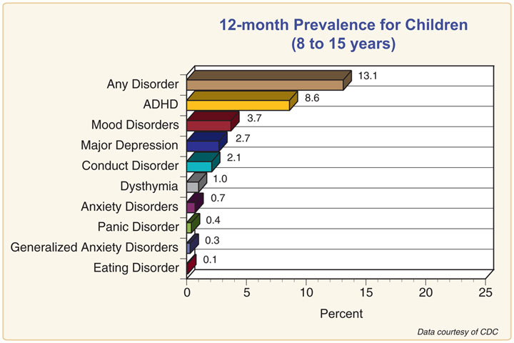 Any Mental Disorder Among Children Statistics