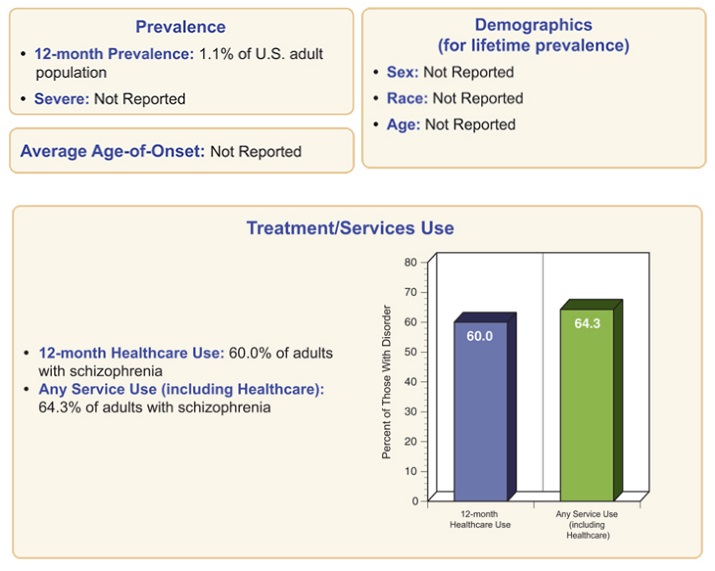 Schizophrenia - Statistics and Prevalence