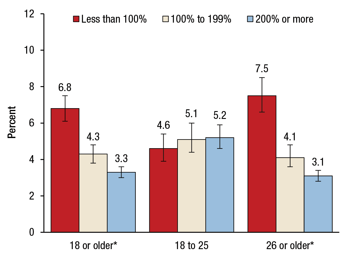 Serious Mental Illness in Adults