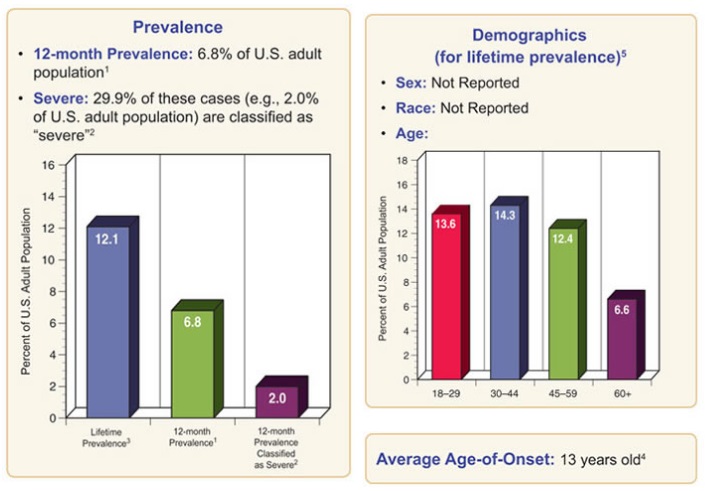 Social Phobia Among Adults - Statistics ad Prevalence