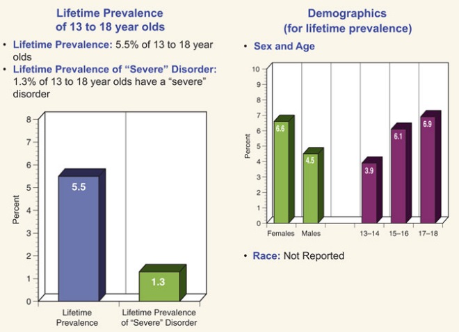 Social Phobia Among Children - Statistics and Prevalence