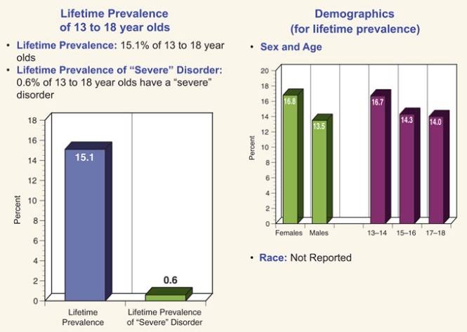 Specific Phobia Among Children - Prevalence and Statistics